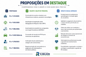 file_00000000337c820ea2baedf83706943c-300x200 Raio-X do Mandato: Como a Fiscalização Ativa e os Projetos Travados Moldam o Cenário Político no Amapá