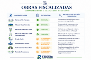file_000000005da8820eb522b790b5f2f892-300x200 Raio-X do Mandato: Como a Fiscalização Ativa e os Projetos Travados Moldam o Cenário Político no Amapá