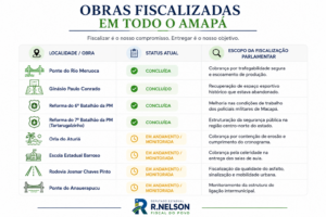 file_000000005fa0820eb3e98b063bfa23d4-300x200 Raio-X do Mandato: Como a Fiscalização Ativa e os Projetos Travados Moldam o Cenário Político no Amapá